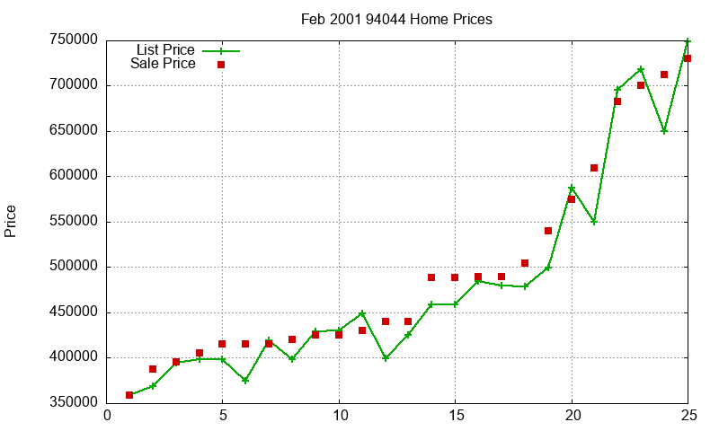 94044 Homes Just Sold 2001-02