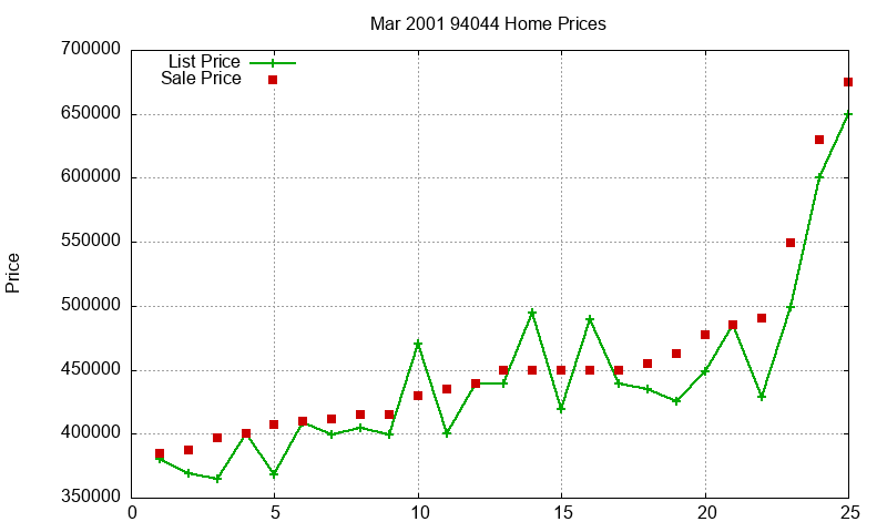 94044 Homes Just Sold 2001-03
