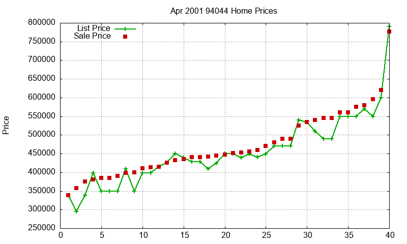 94044 Homes Just Sold 2001-04 94044 Homes Just Sold 2001-04