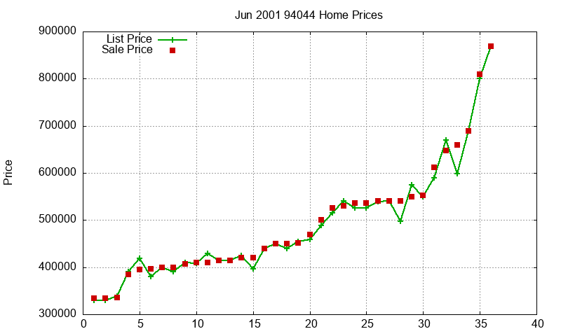 94044 Homes Just Sold 2001-06