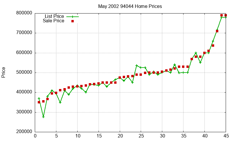 94044 Homes Just Sold 2002-05 94044 Homes Just Sold 2002-05