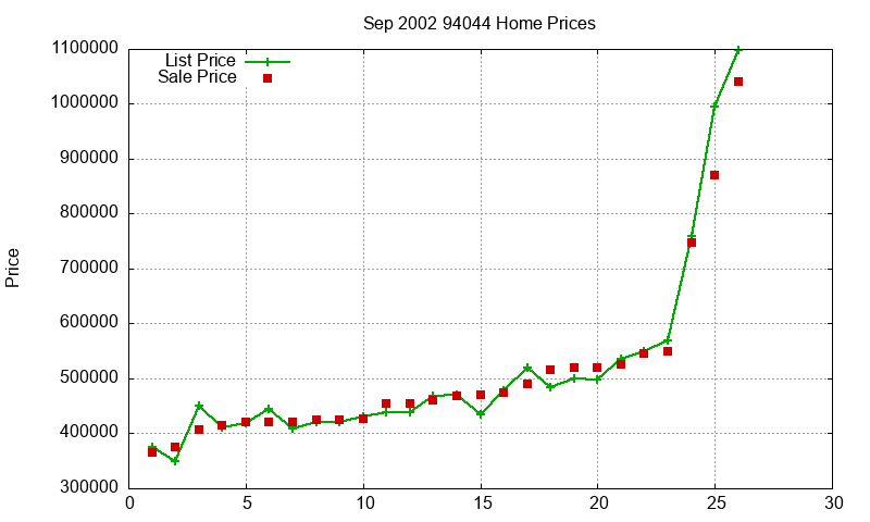 94044 Homes Just Sold 2002-09