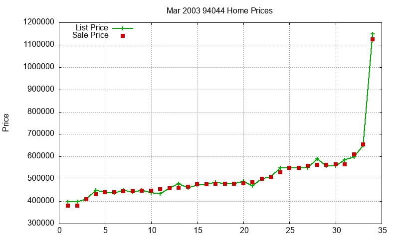 94044 Homes Just Sold 2003-03