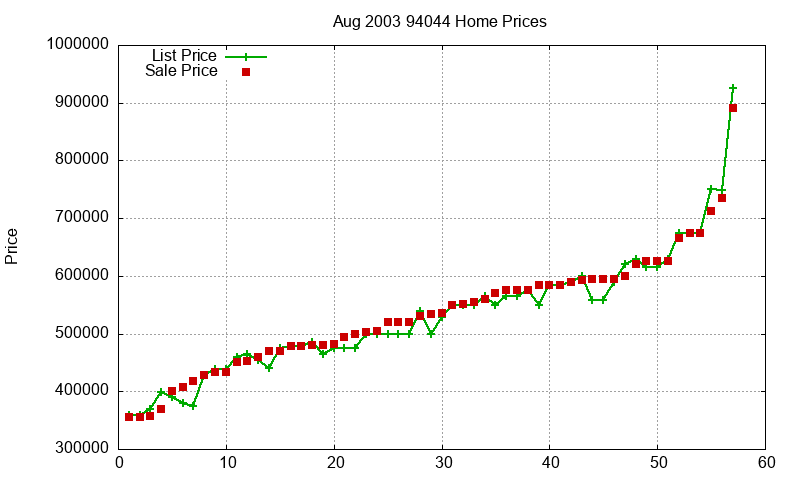 94044 Homes Just Sold 2003-08 94044 Homes Just Sold 2003-08