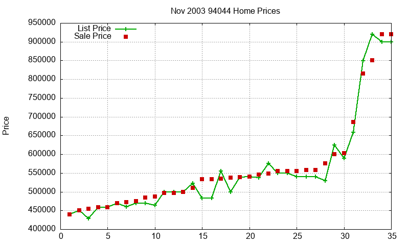 94044 Homes Just Sold 2003-11 94044 Homes Just Sold 2003-11