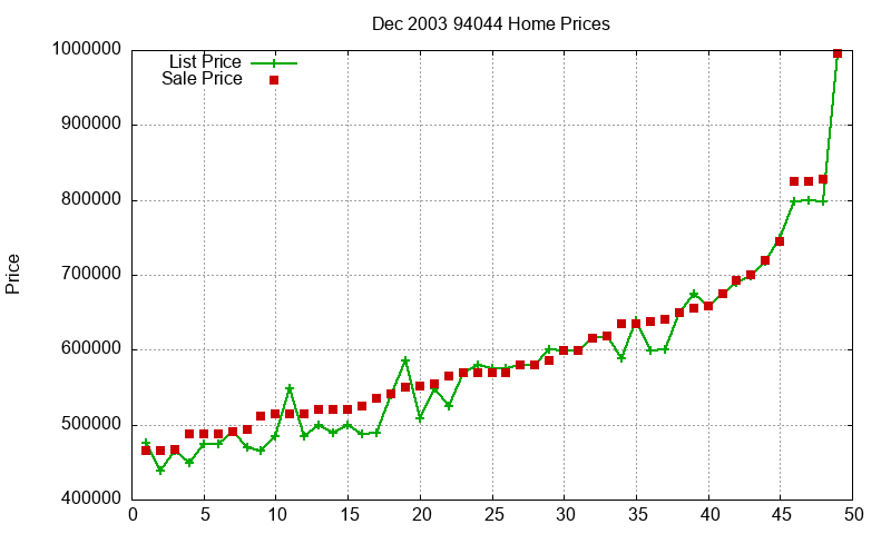 94044 Homes Just Sold 2003-12