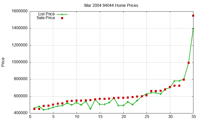 94044 Homes Just Sold 2004-03 94044 Homes Just Sold 2004-03