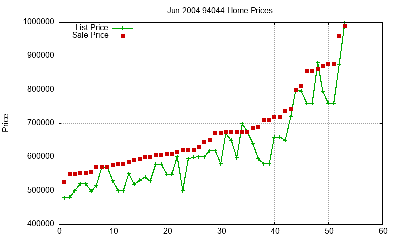 94044 Homes Just Sold 2004-06 94044 Homes Just Sold 2004-06