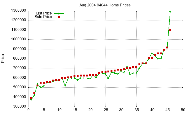 94044 Homes Just Sold 2004-08 94044 Homes Just Sold 2004-08