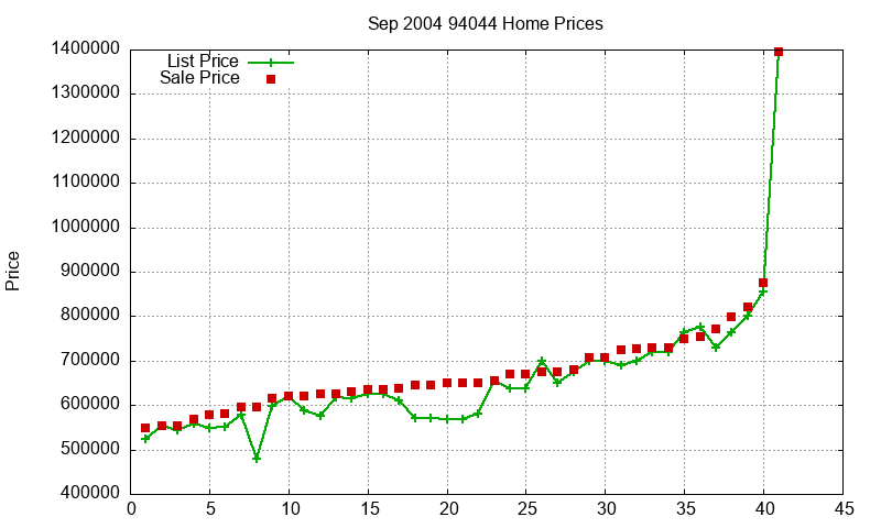 94044 Homes Just Sold 2004-09