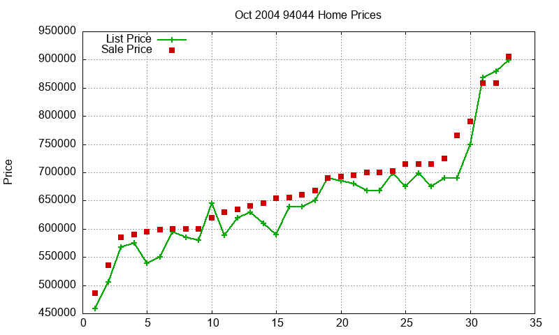 94044 Homes Just Sold 2004-10