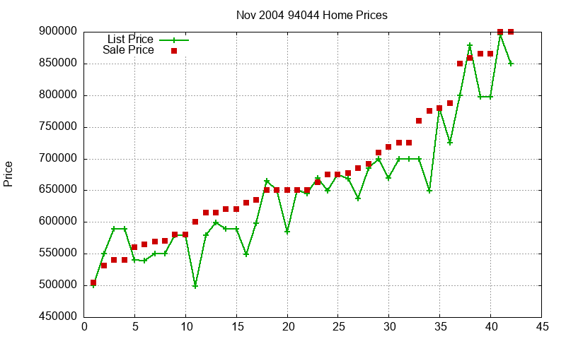 94044 Homes Just Sold 2004-11 94044 Homes Just Sold 2004-11