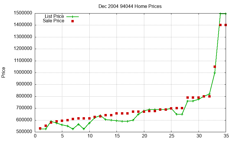 94044 Homes Just Sold 2004-12 94044 Homes Just Sold 2004-12
