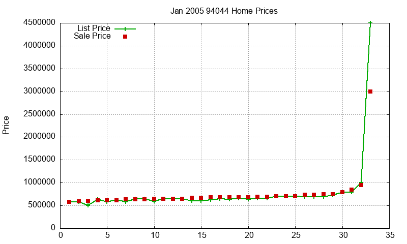 94044 Homes Just Sold 2005-01 94044 Homes Just Sold 2005-01