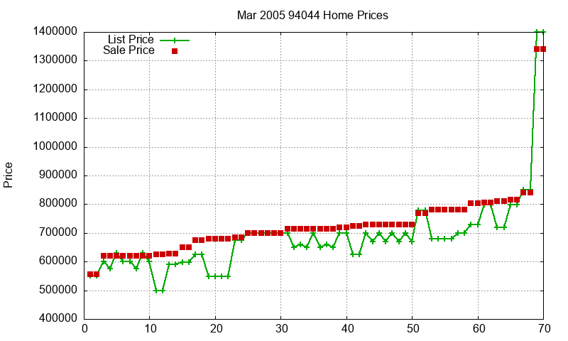 94044 Homes Just Sold 2005-03 94044 Homes Just Sold 2005-03