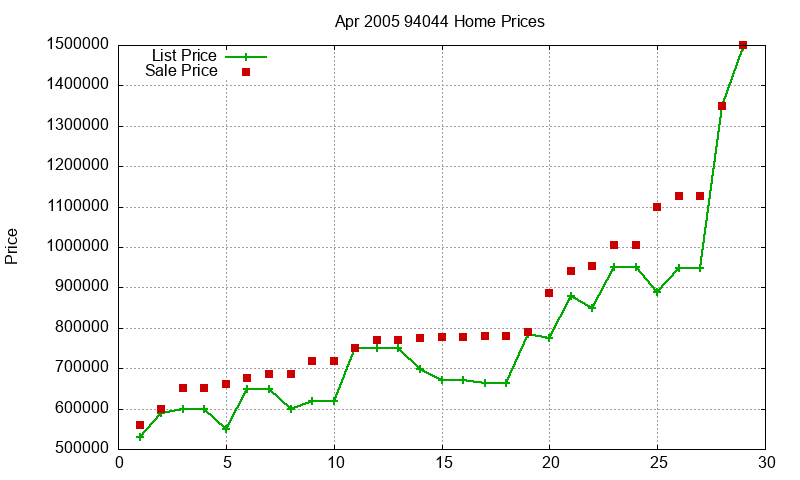 94044 Homes Just Sold 2005-04 94044 Homes Just Sold 2005-04