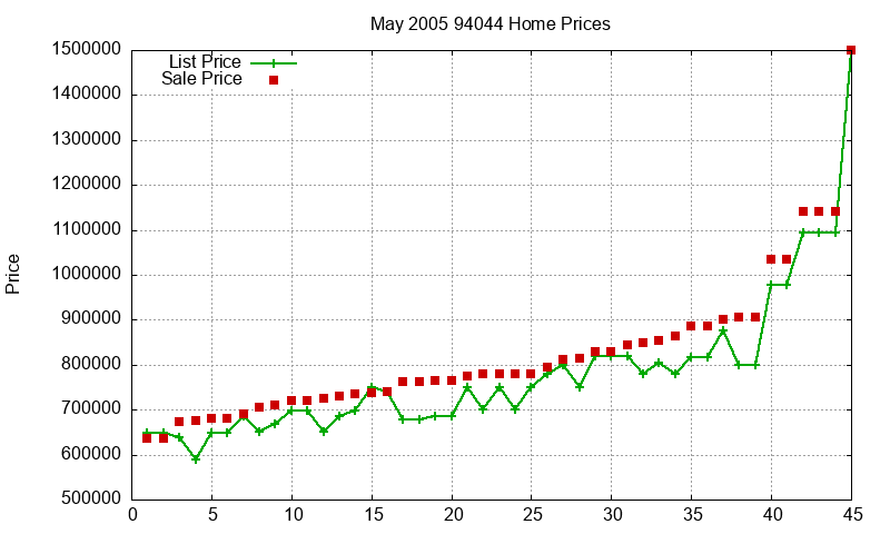 94044 Homes Just Sold 2005-05 94044 Homes Just Sold 2005-05
