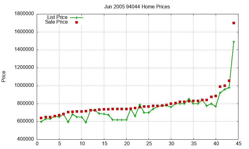 94044 Homes Just Sold 2005-06 94044 Homes Just Sold 2005-06