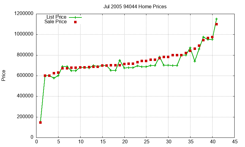 94044 Homes Just Sold 2005-07 94044 Homes Just Sold 2005-07