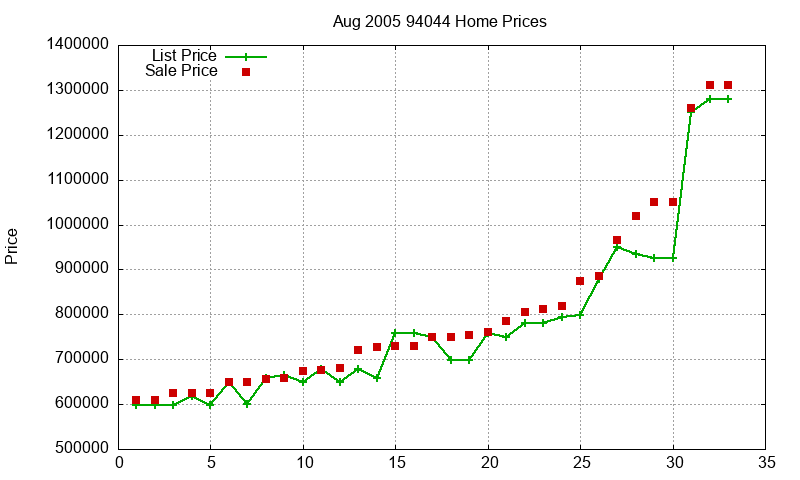 94044 Homes Just Sold 2005-08 94044 Homes Just Sold 2005-08
