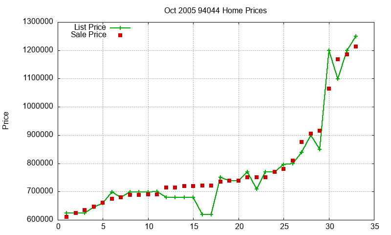 94044 Homes Just Sold 2005-10