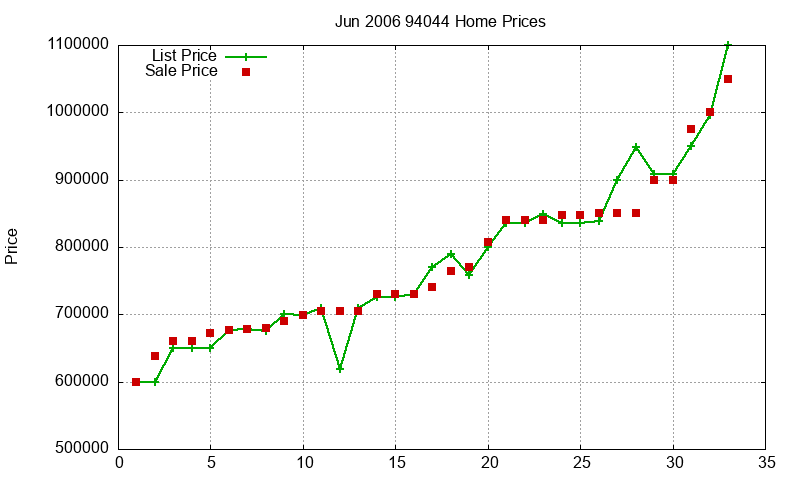 94044 Homes Just Sold 2006-06