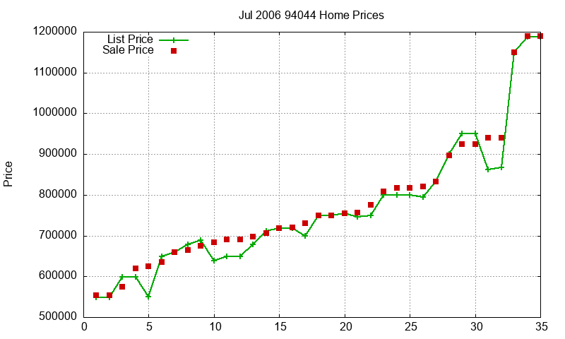 94044 Homes Just Sold 2006-07