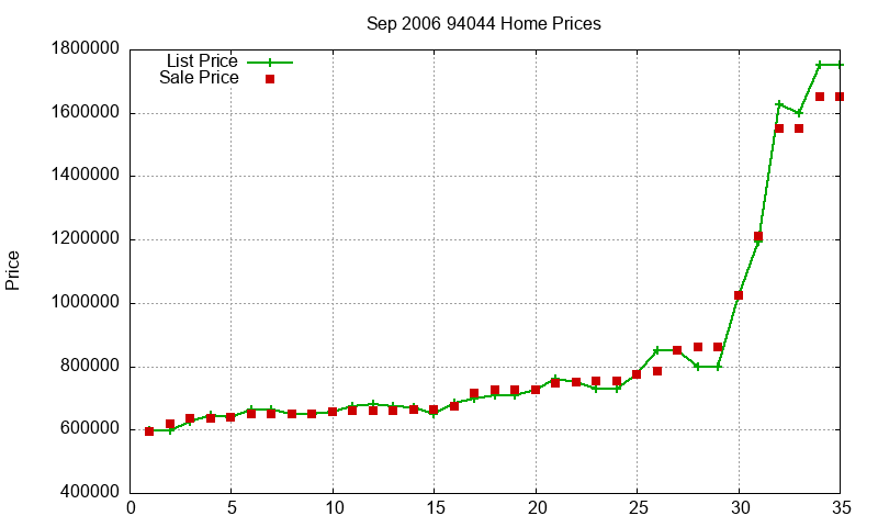 94044 Homes Just Sold 2006-09 94044 Homes Just Sold 2006-09