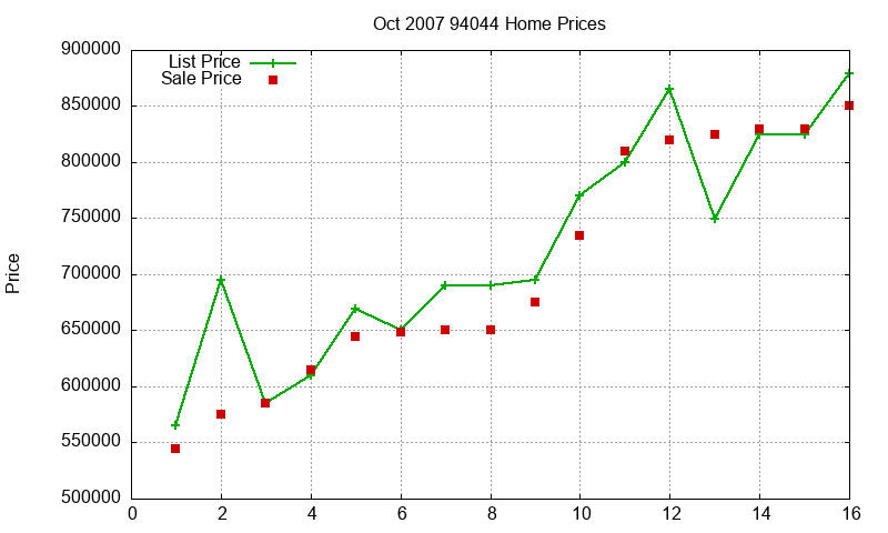 94044 Homes Just Sold 2007-10 94044 Homes Just Sold 2007-10