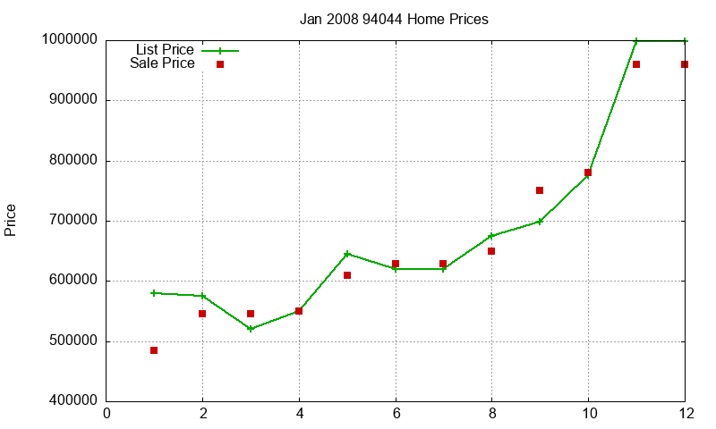 94044 Homes Just Sold 2008-01