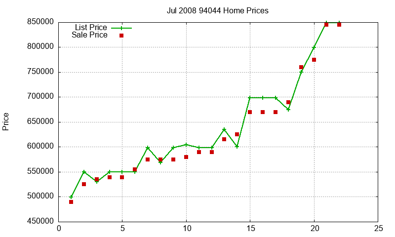 94044 Homes Just Sold 2008-07