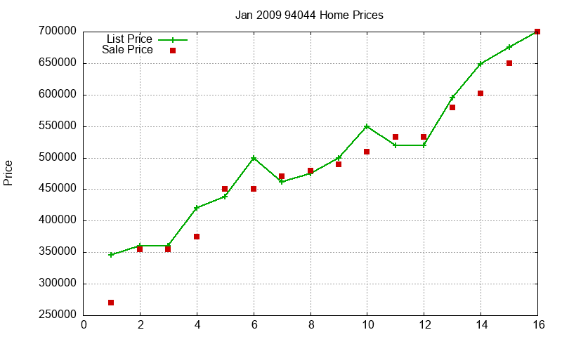 94044 Homes Just Sold 2009-01