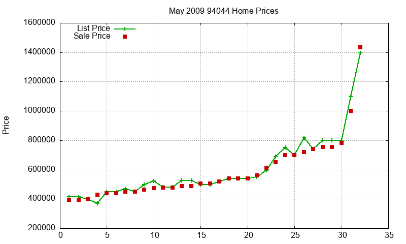 94044 Homes Just Sold 2009-05