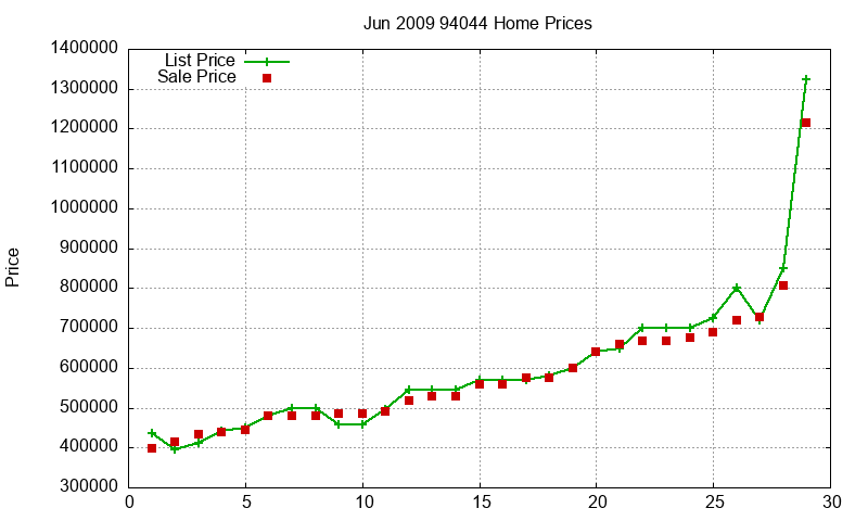 94044 Homes Just Sold 2009-06 94044 Homes Just Sold 2009-06