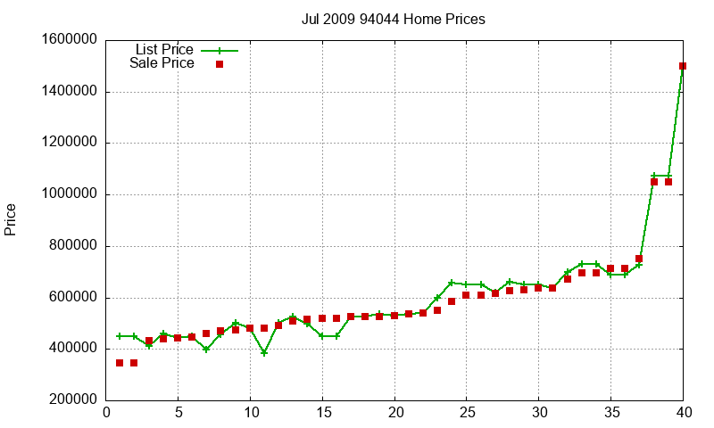 94044 Homes Just Sold 2009-07 94044 Homes Just Sold 2009-07