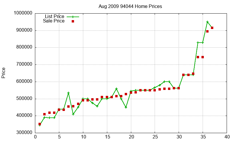 94044 Homes Just Sold 2009-08