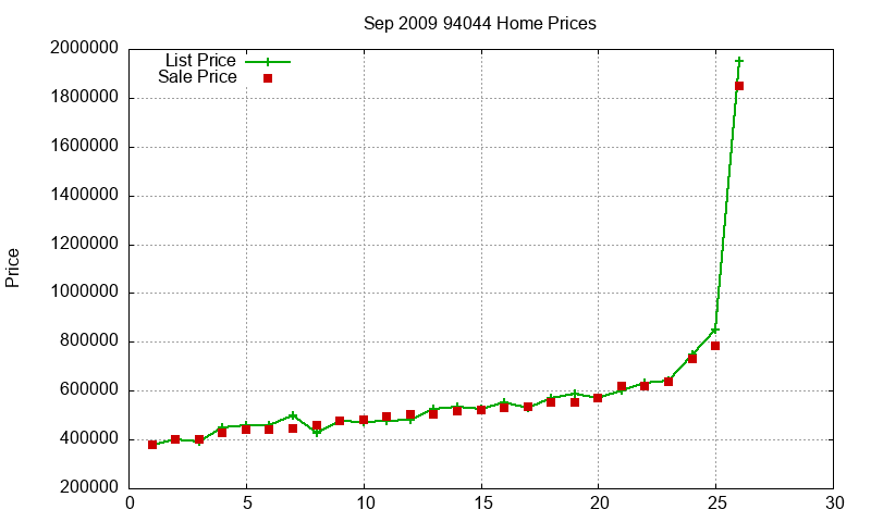 94044 Homes Just Sold 2009-09 94044 Homes Just Sold 2009-09