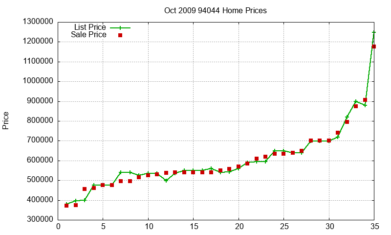 94044 Homes Just Sold 2009-10