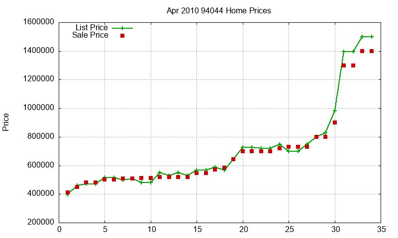 94044 Homes Just Sold 2010-04