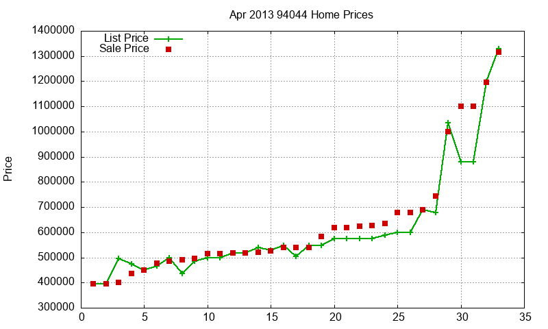 94044 Homes Just Sold 2013-04