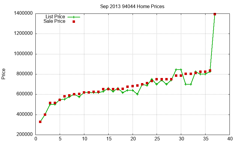 94044 Homes Just Sold 2013-09