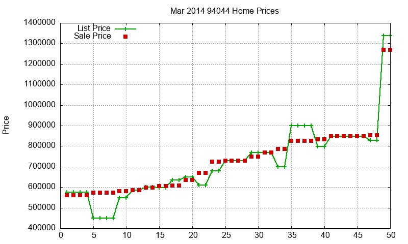 94044 Homes Just Sold 2014-03