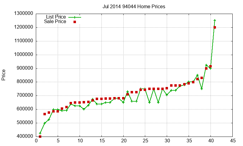 94044 Homes Just Sold 2014-07
