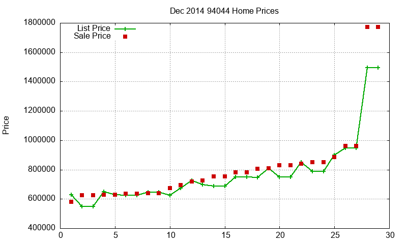 94044 Homes Just Sold 2014-12