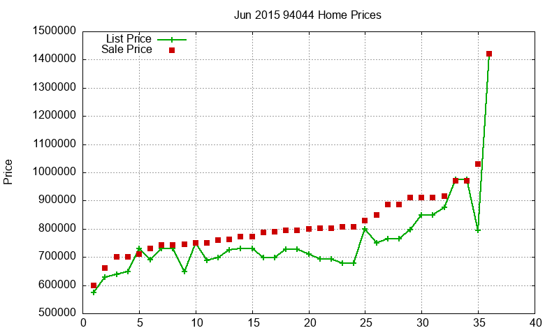 94044 Homes Just Sold 2015-06 94044 Homes Just Sold 2015-06