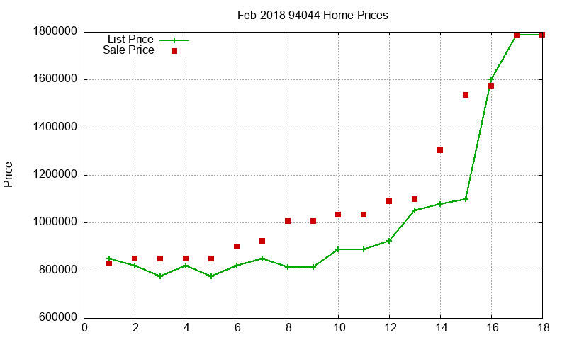 94044 Homes Just Sold 2018-02