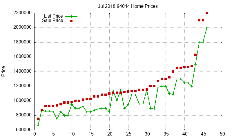 94044 Homes Just Sold 2018-07