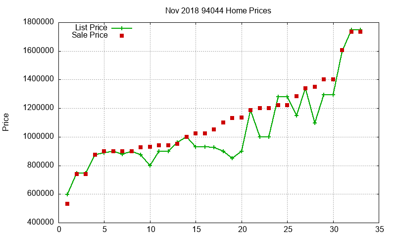 94044 Homes Just Sold 2018-11