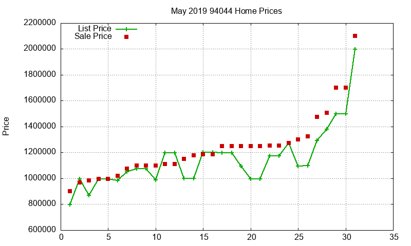 94044 Homes Just Sold 2019-05 94044 Homes Just Sold 2019-05