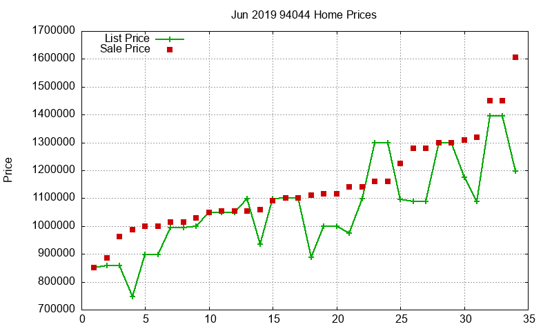 94044 Homes Just Sold 2019-06 94044 Homes Just Sold 2019-06